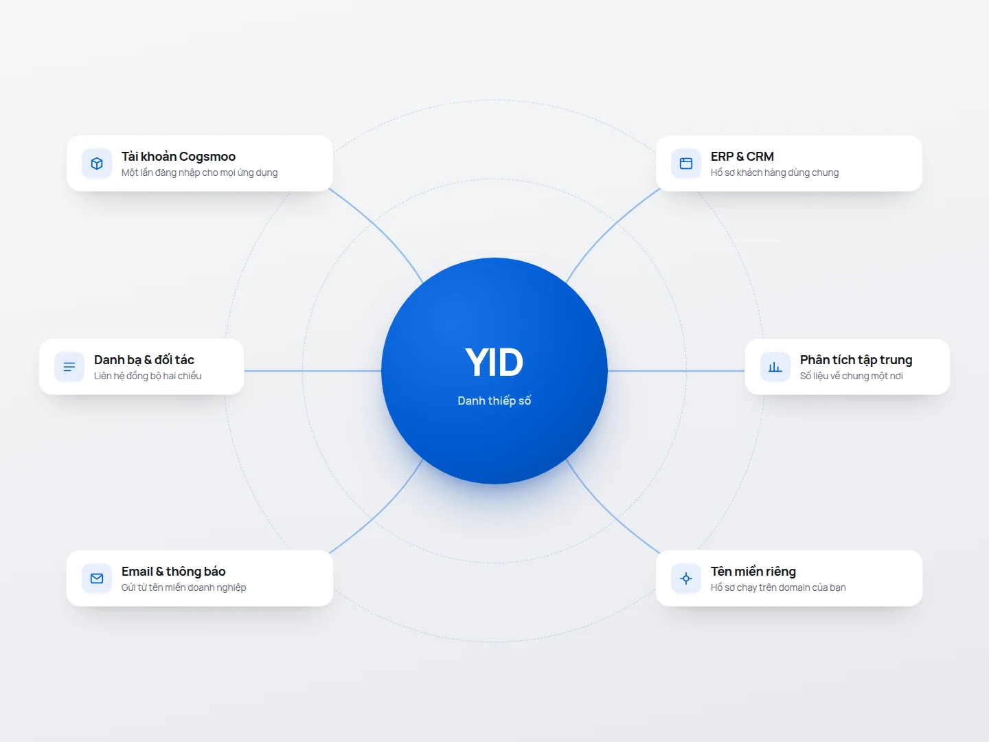 Sơ đồ kết nối giữa YID và hệ thống Cogsmoo